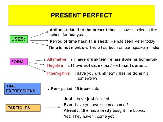 Introducing the Present Perfect Simple